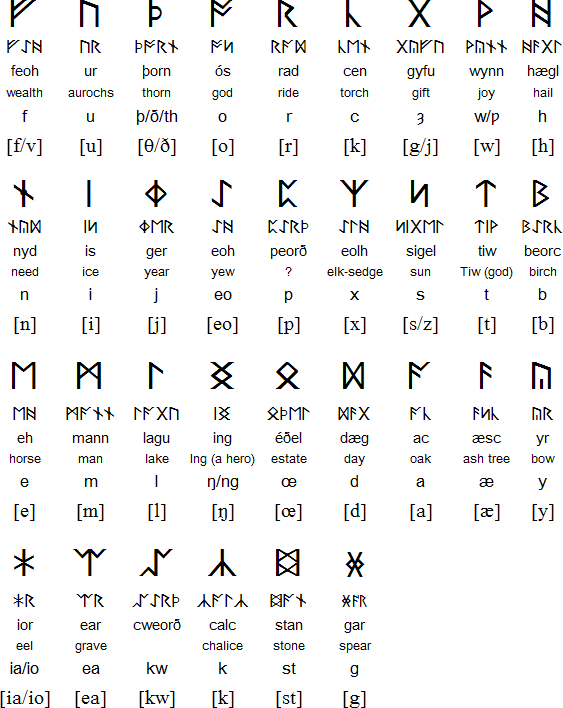 Elder Futhark Chart